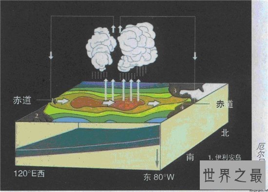 【图】厄尔尼诺现象带来渺小损失 给中国形成很大影响