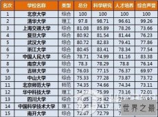 【图】2018年中国大学排名榜前十名，北京占有三所