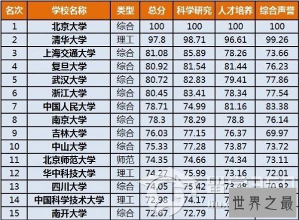 【图】2018年中国大学排名榜前十名,北京占有三所