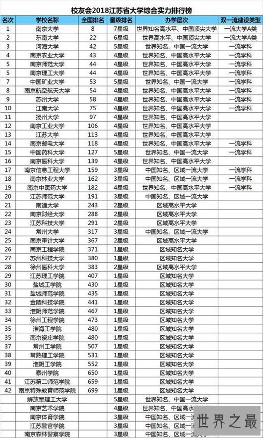 【图】江苏有哪些大学,江苏的好大学都出自于南京
