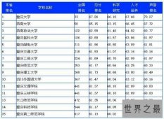 【图】2018重庆大学排名中，综合实力个非常强的重庆大