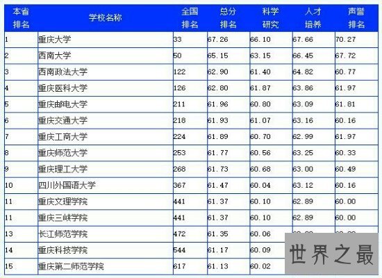 【图】2018重庆大学排名中,综合实力个十分强的重庆大