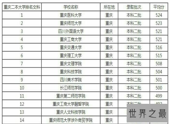 【图】2018重庆大学排名中,综合实力个十分强的重庆大