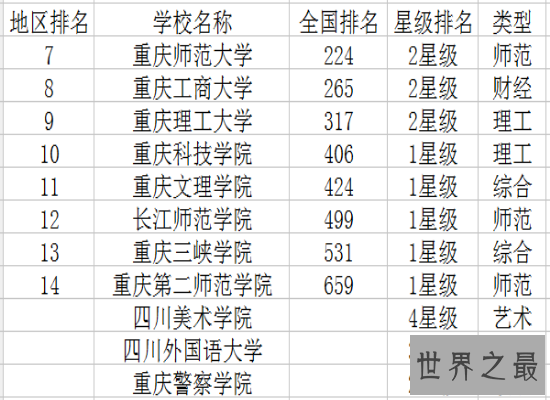 【图】2018重庆大学排名中,综合实力个十分强的重庆大