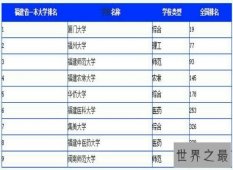 【图】最新福建大学排名在网上曝光 第一名是实力很强