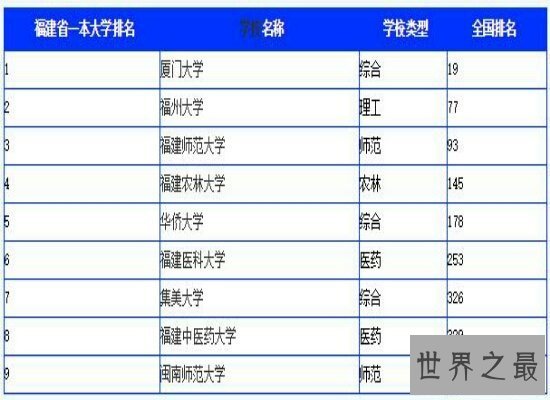 【图】最新福建大学排名在网上曝光 第一名是实力很强