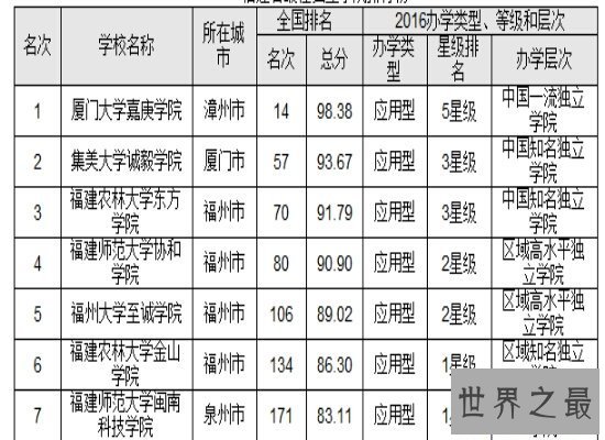 【图】最新福建大学排名在网上曝光 第一名是实力很强