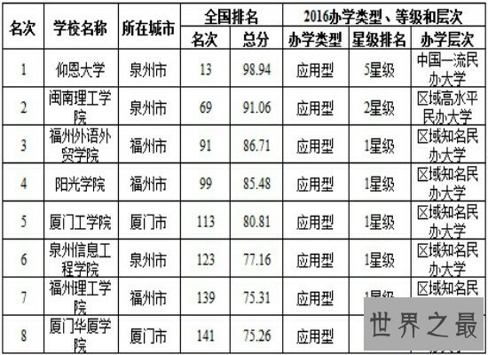 【图】最新福建大学排名在网上曝光 第一名是实力很强