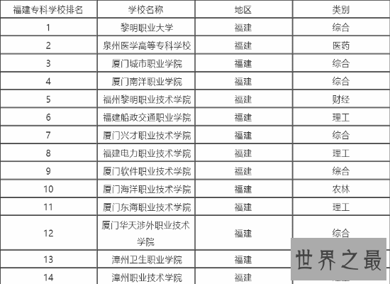 【图】最新福建大学排名在网上曝光 第一名是实力很强