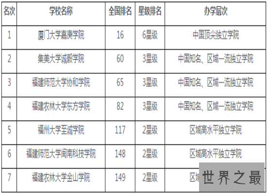 【图】最新福建大学排名在网上曝光 第一名是实力很强