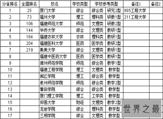 【图】最新福建大学排名在网上曝光 第一名是实力很强