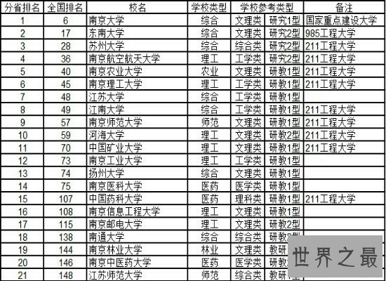 【图】江苏省大学排名新颖出炉 南京大学位居第一还跻