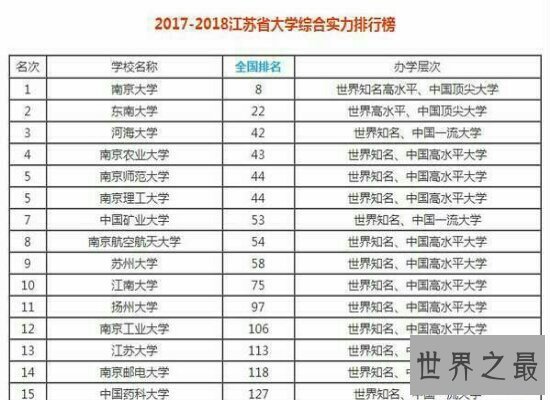 【图】江苏省大学排名新颖出炉 南京大学位居第一还跻