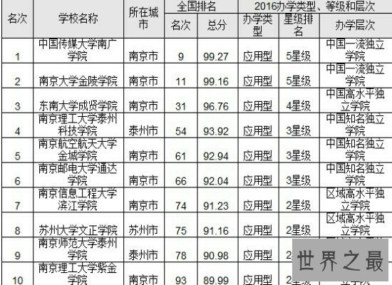 【图】江苏省大学排名新颖出炉 南京大学位居第一还跻