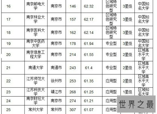 【图】江苏省大学排名新颖出炉 南京大学位居第一还跻