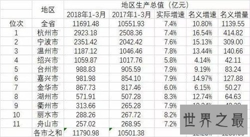 【图】中国城市gdp排名引见 2018年第一季度gdp排名