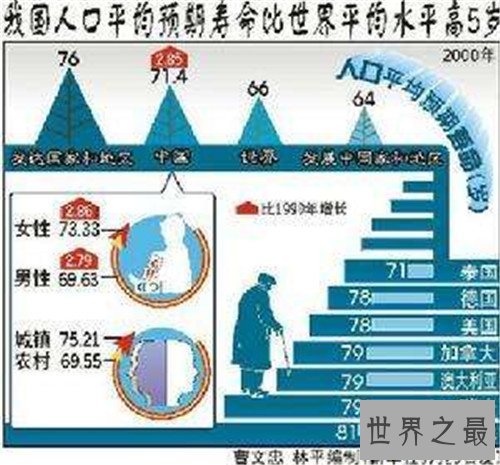 【图】中国人平均寿命是多少 世界各国平均寿命引见