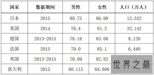 【图】中国人平均寿命是多少 世界各国平均寿命引见