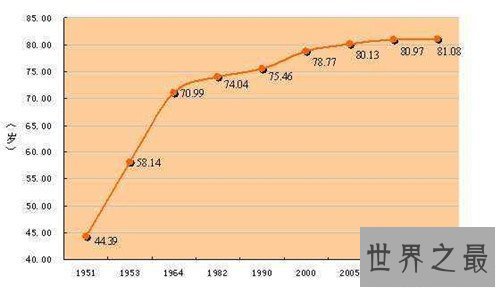 【图】中国人平均寿命是多少 世界各国平均寿命引见