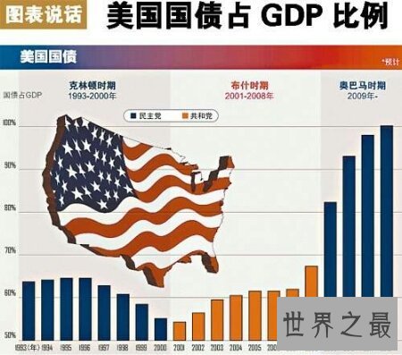【图】美国gdp终究有多少 谢世界上终究排名第几名