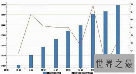 【图】美国gdp终究有多少 谢世界上终究排名第几名