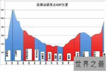 【图】美国gdp终究有多少 谢世界上终究排名第几名