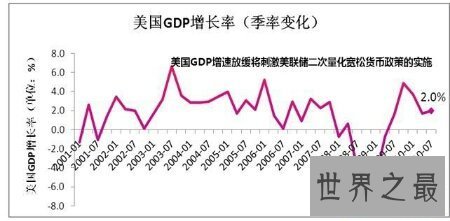 【图】美国gdp终究有多少 谢世界上终究排名第几名