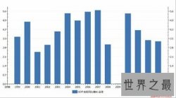 【图】美国gdp究竟有多少 在世界上究竟排名第几名