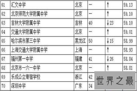 【图】高中是学习最重要的阶段 你就读的学校在全国高