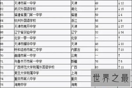 【图】高中是学习最重要的阶段 你就读的学校在全国高