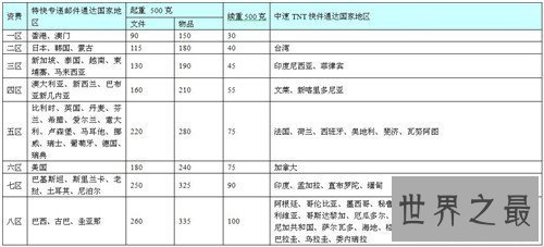 【图】不同快递的快递收费介绍 快递乱收费应该怎样投