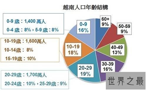 【图】越南人口迅速增长即将超过1亿 现在男女失调找不