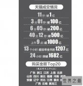 【图】2017年双11销售额排行榜 天猫(淘宝)交易额达1682亿