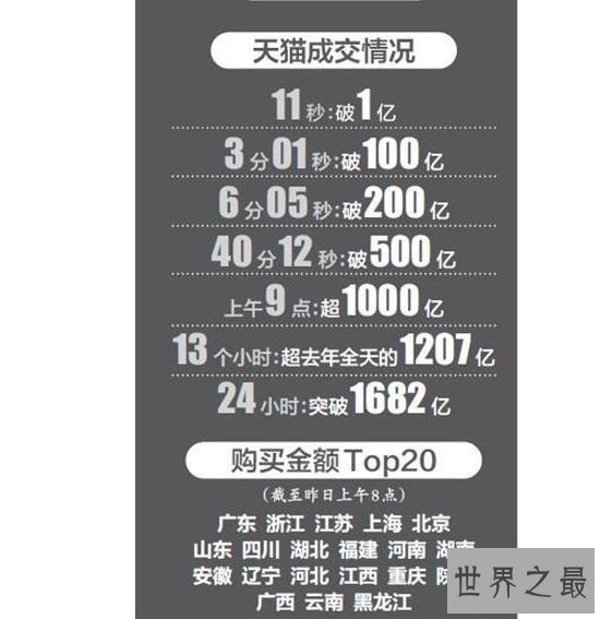 2017年双11销售额排行榜 天猫(淘宝)买卖额达1682亿元 2017年双11销售额排行榜 天猫(淘宝)买卖额达1682亿元