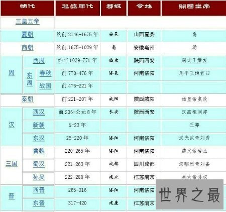 【图】让咱们一同来探求中国历史朝代表上几个著名的