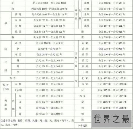 【图】让咱们一同来探求中国历史朝代表上几个著名的
