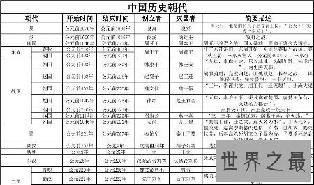 【图】让咱们一同来探求中国历史朝代表上几个著名的