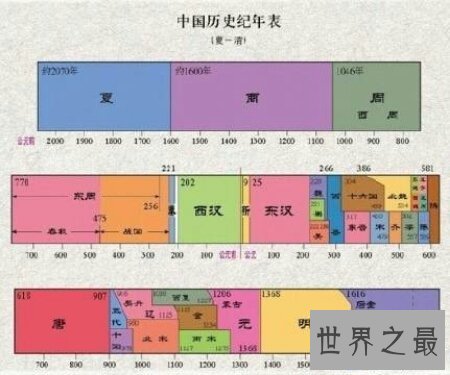 【图】让咱们一同来探求中国历史朝代表上几个著名的