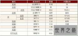 【图】让我们一起来探索中国历史朝代表上几个著名的