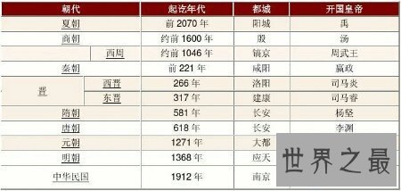 【图】让咱们一同来探求中国历史朝代表上几个著名的