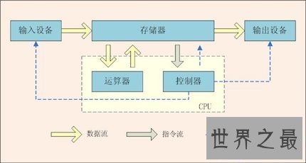【图】小编给你们带来美国著名的计算机科学家冯诺依