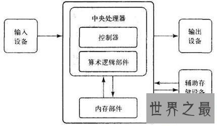 【图】小编给你们带来美国著名的计算机科学家冯诺依