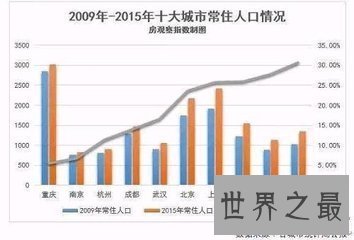 【图】随着社会生存的发展 目前中国城市人口逐年增多