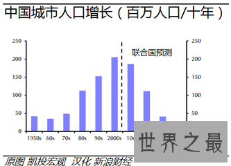 【图】随着社会生存的发展 目前中国城市人口逐年增多