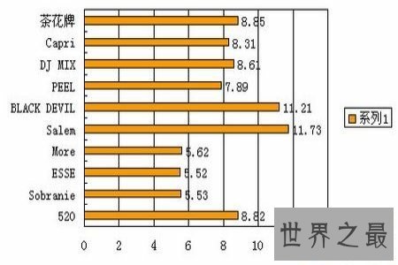【图】香烟如今已经占据了很大的市场 焦油含量的高低