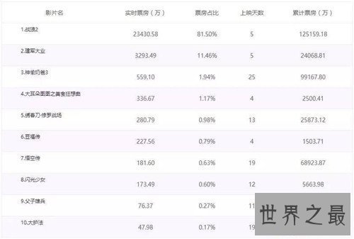 【图】战狼票房切实后果是多少 中国电影票房因它而产