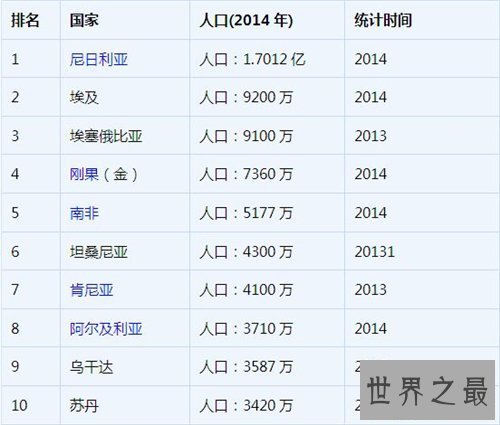 【图】非洲人口最多的国家是哪个 非洲经济富有的国家