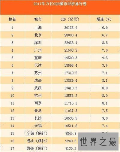 【图】城市gdp排名最新出炉 2017和2018城市gdp排名引见