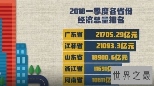 【图】城市gdp排名最新出炉 2017和2018城市gdp排名引见