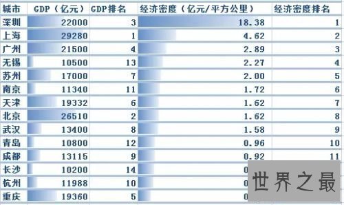 【图】城市gdp排名最新出炉 2017和2018城市gdp排名引见